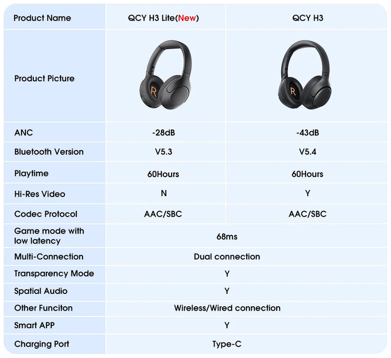 Fone Bluetooth 5.3 QCY H3 60Horas de duração